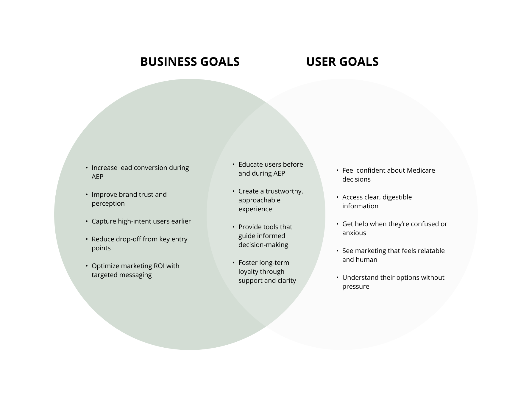 Venn diagram comparing GoHealth business goals with user goals, overlapping on educating users before AEP, a trustworthy experience, tools that guide decision-making, and long-term loyalty