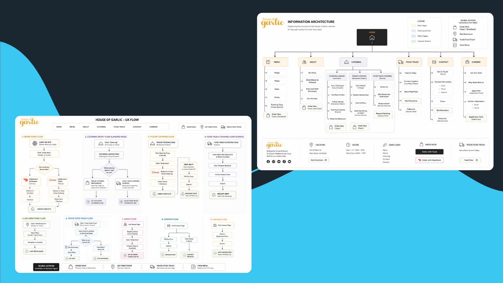 House of Garlic UX flow diagram and information architecture map covering ordering, catering, food truck, contact, and careers