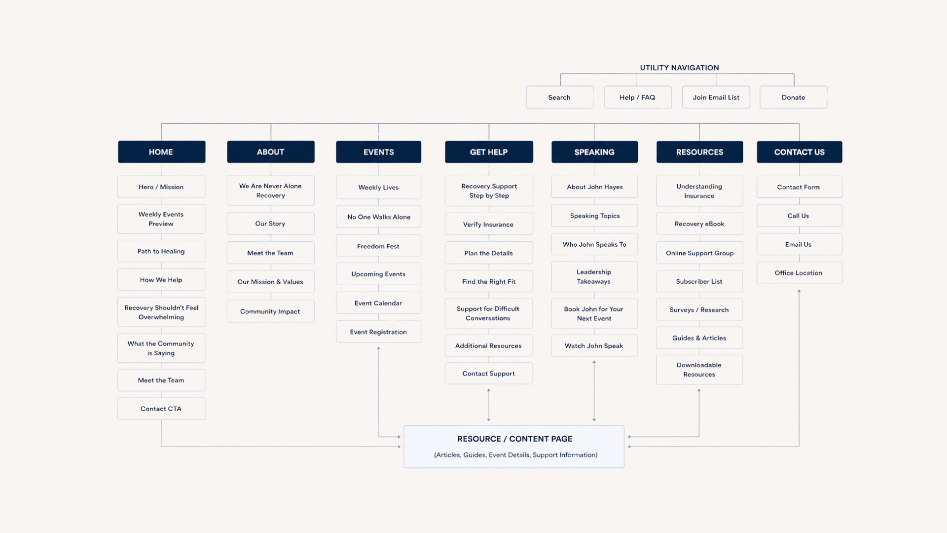 Site map showing the restructured Never Alone Recovery navigation across Home, About, Events, Get Help, Speaking, Resources, and Contact, plus a utility navigation row