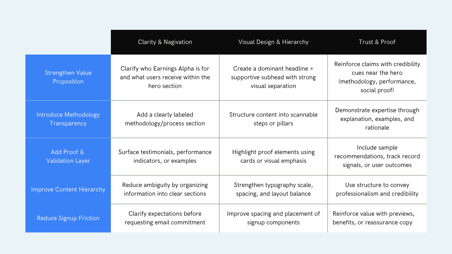Design strategy matrix mapping five goals — value proposition, methodology transparency, proof and validation, content hierarchy, and signup friction — across clarity and navigation, visual design and hierarchy, and trust and proof
