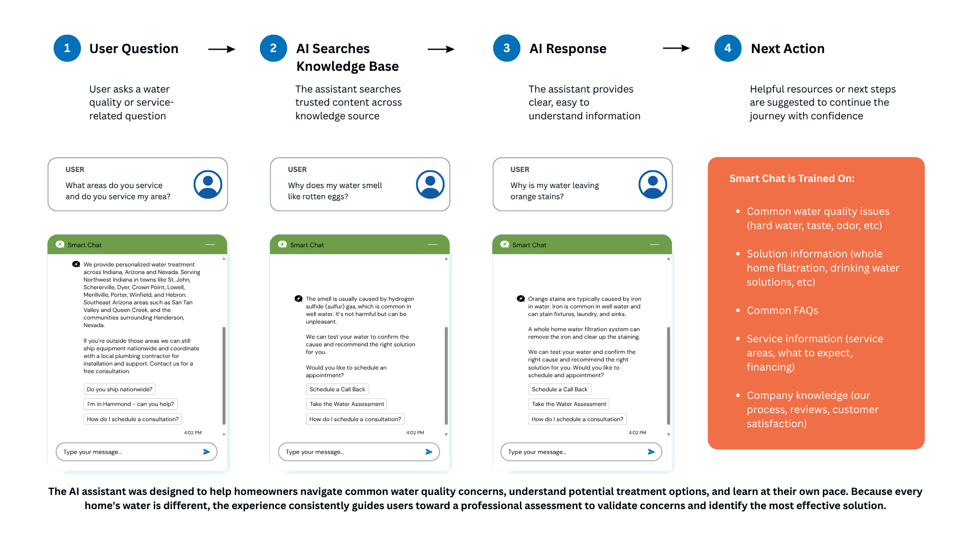 Four-step diagram of the smart chat experience with example conversations about service areas, sulfur smell, and iron staining, plus the assistant's knowledge sources