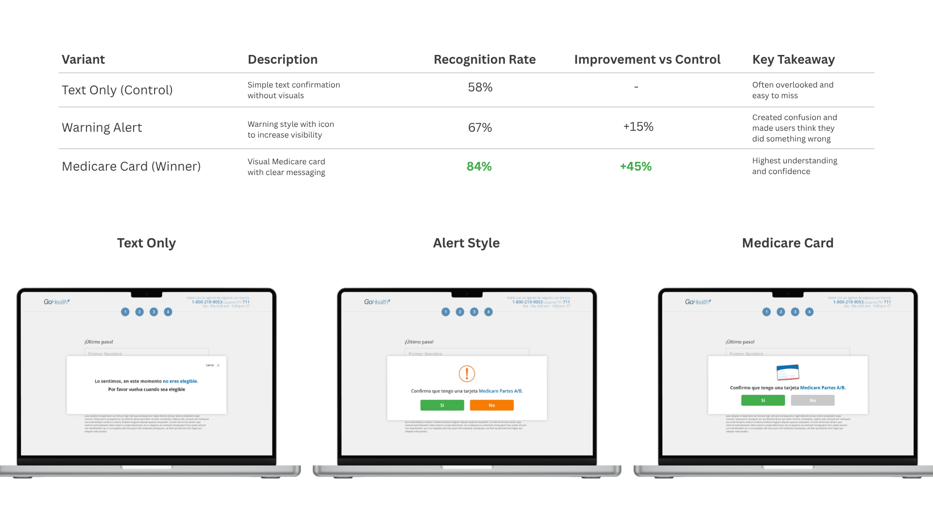 Comparison table of three confirmation variants with recognition rates, plus desktop mockups of the text-only, alert style, and Medicare card versions