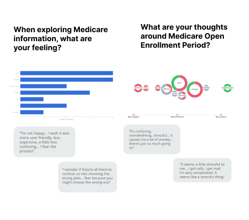 Survey findings and participant quotes from the Medicare study