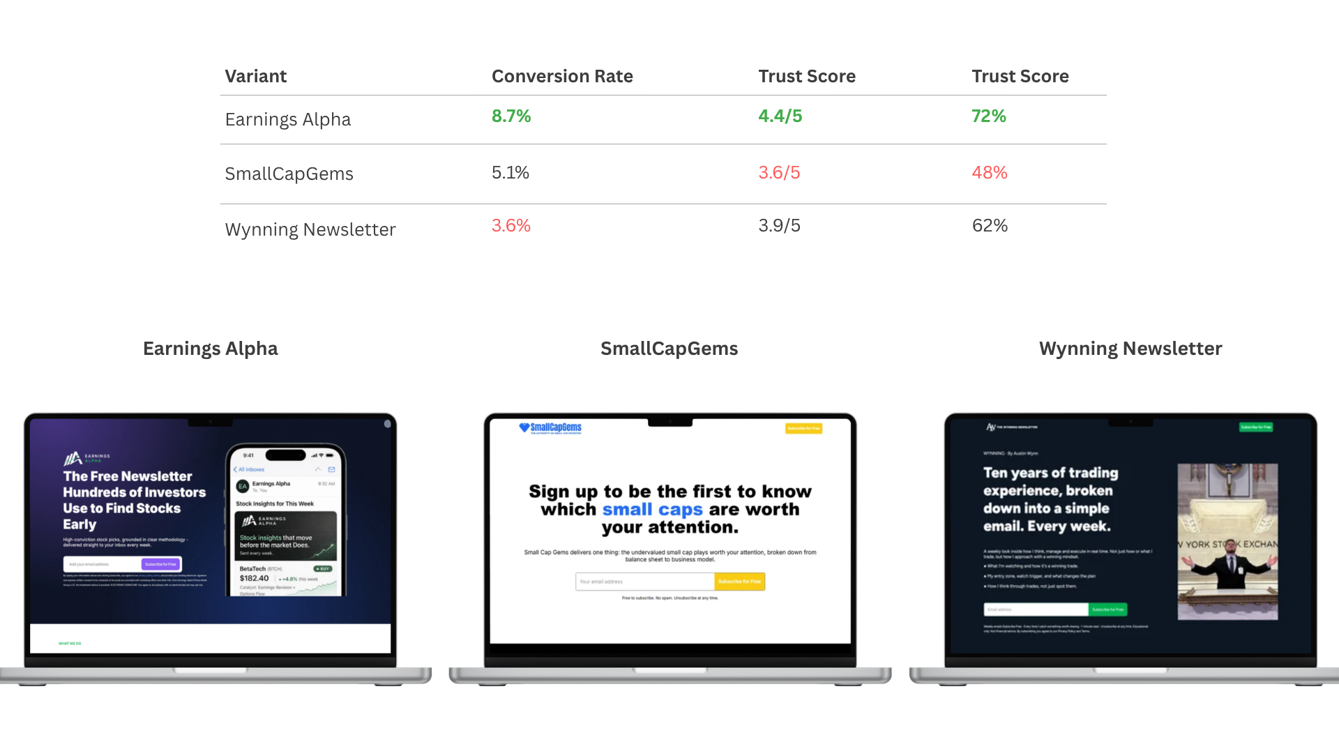 Comparison table of Earnings Alpha, SmallCapGems, and Wynning Newsletter across conversion rate, trust score, and clarity, with screenshots of each landing page