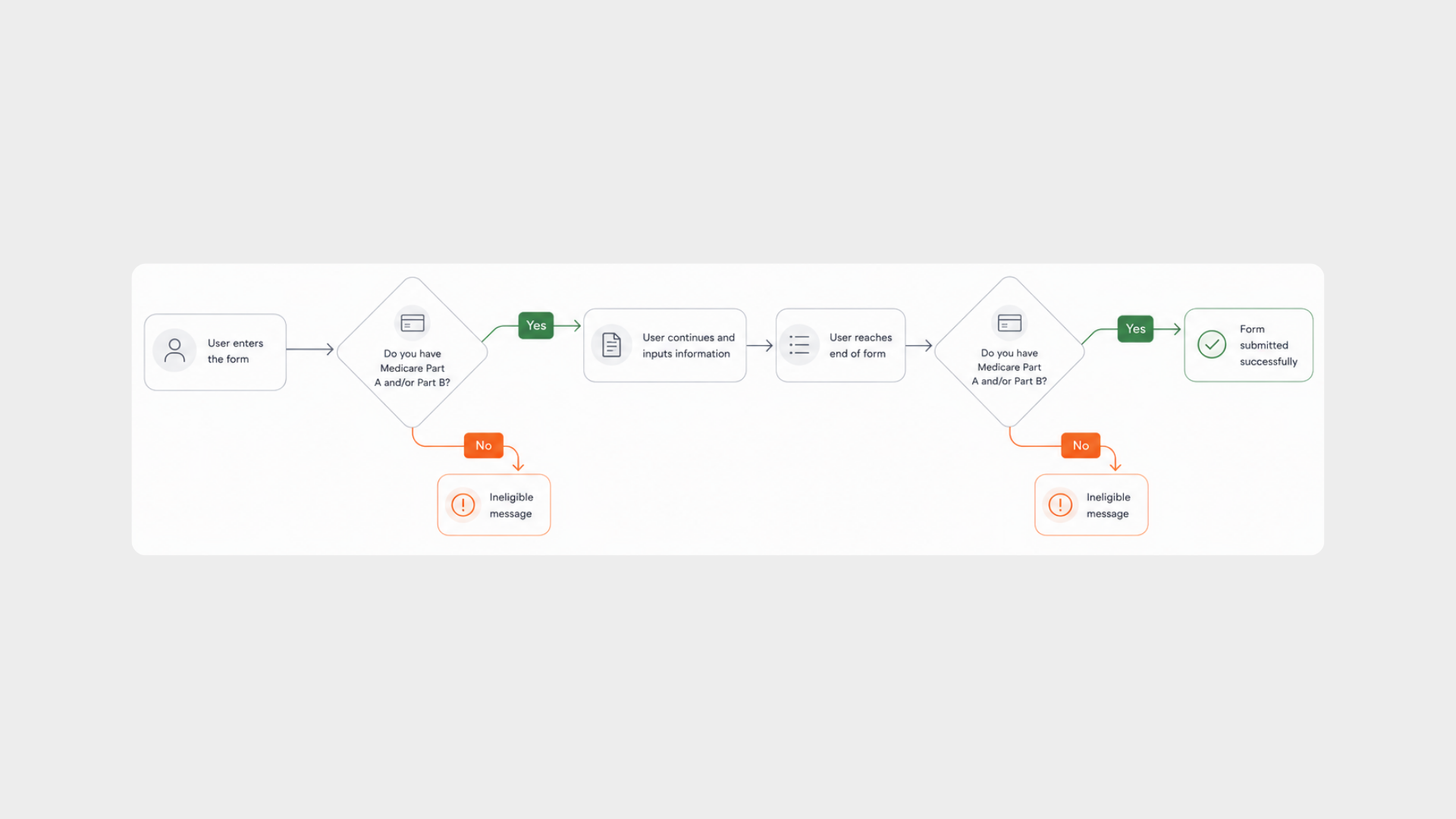 User flow diagram showing the eligibility check at form entry and again before submission, with ineligible messages branching off
