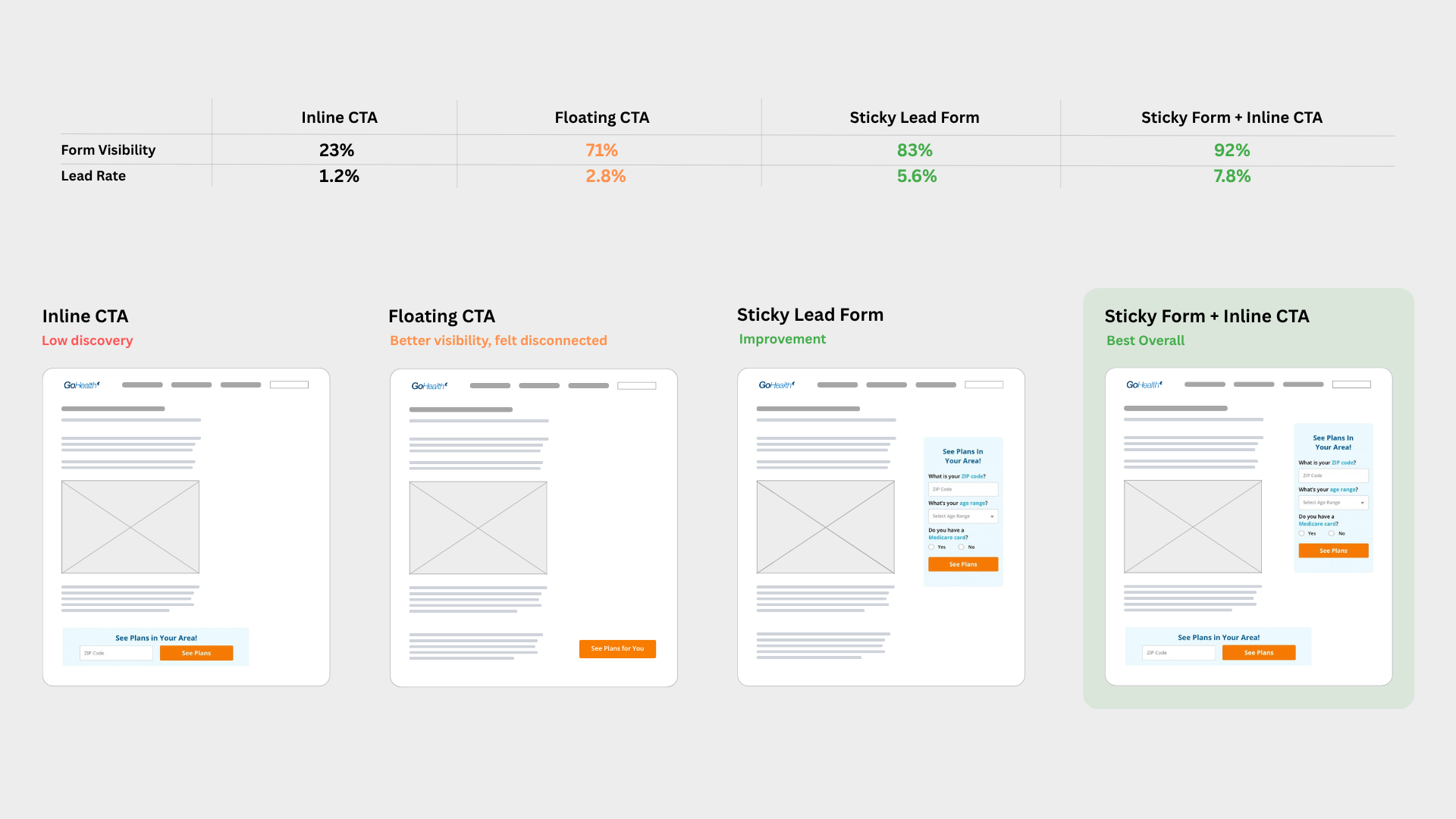 Comparison table of four lead form placements with visibility and lead rate results, plus wireframes of each