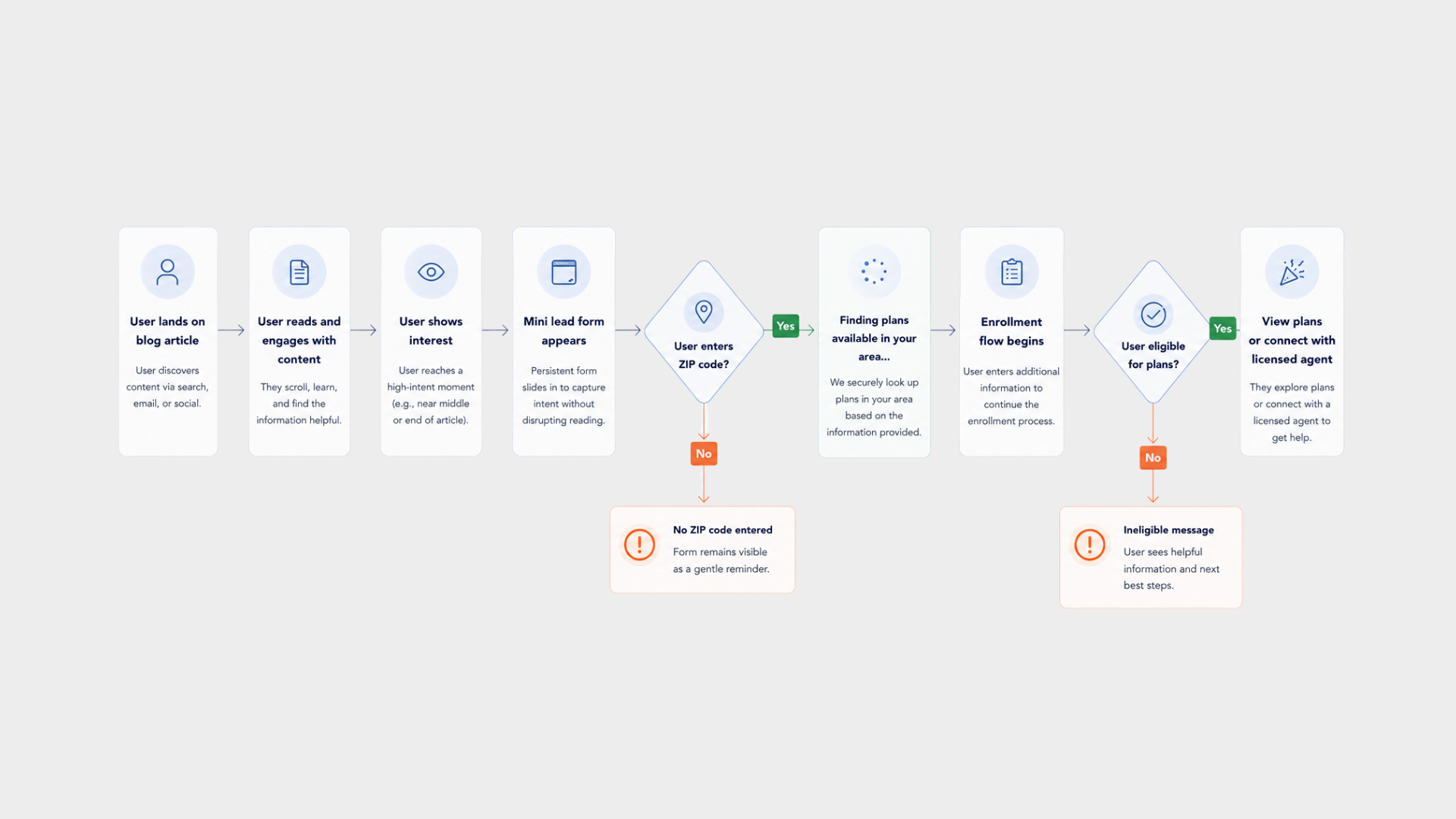 Detailed user flow diagram with ZIP code and eligibility decision points and error states