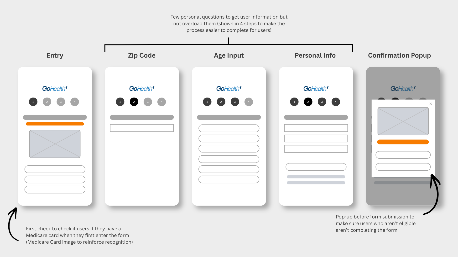 Mobile wireframes for the entry screen, zip code, age input, personal info, and confirmation popup