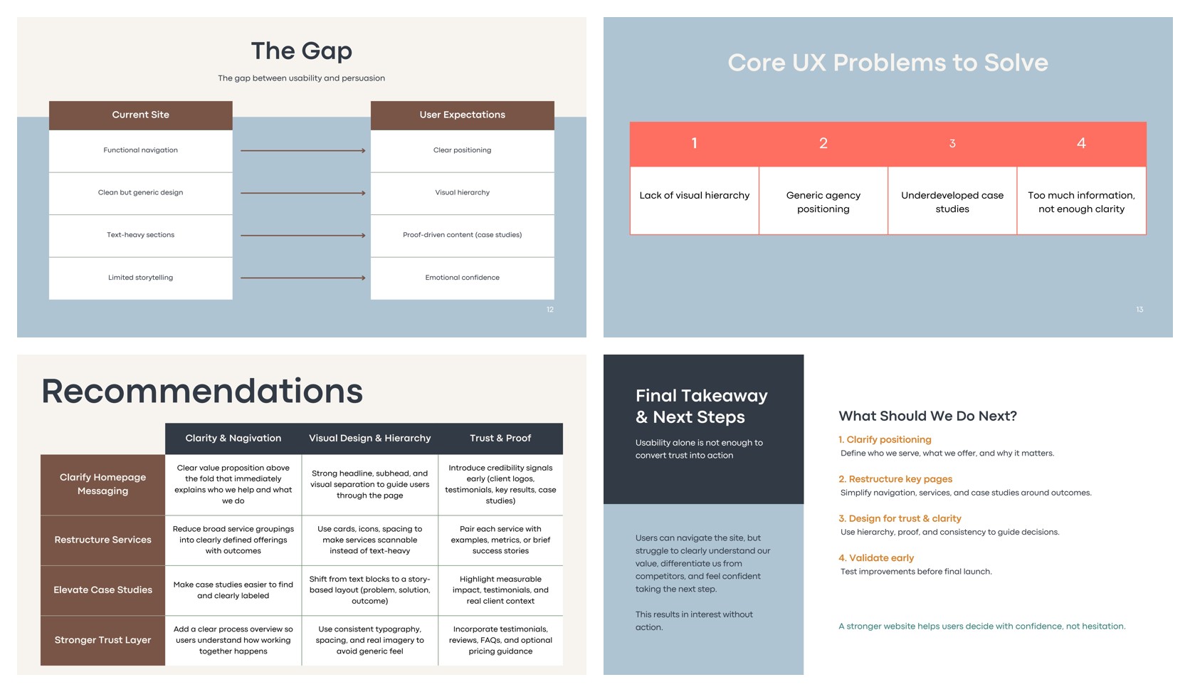 Slides mapping the gap between the current site and user expectations, the four core UX problems, the recommendations matrix, and next steps
