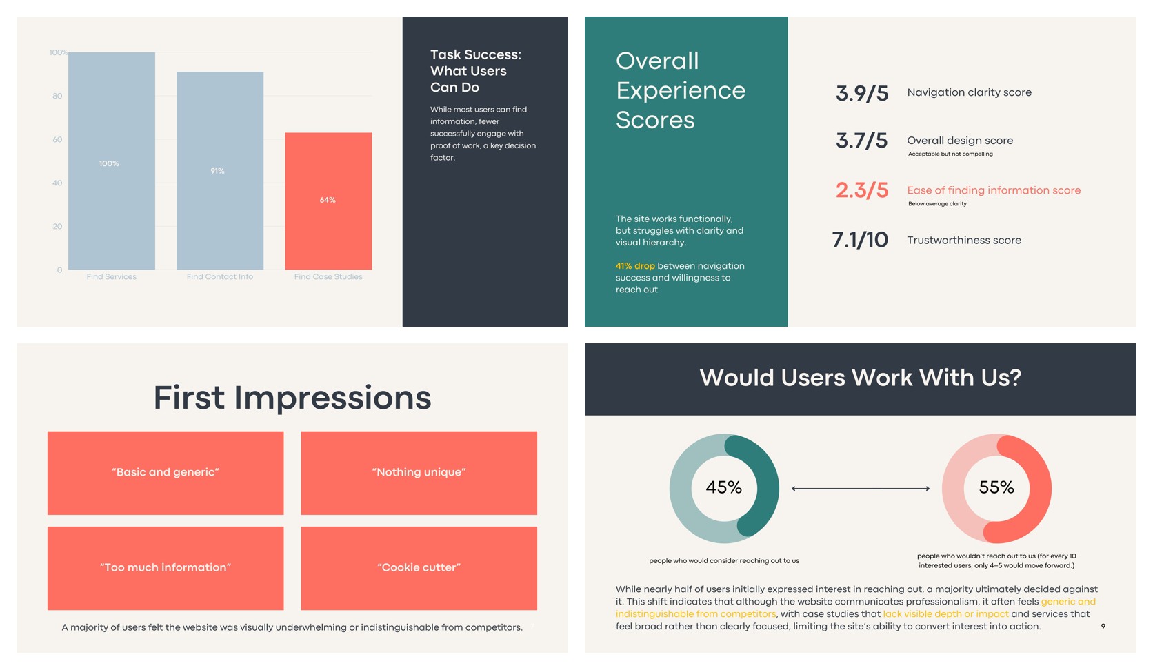 Research slides showing task success rates, experience scores, first impression quotes, and the split between users who would and would not reach out