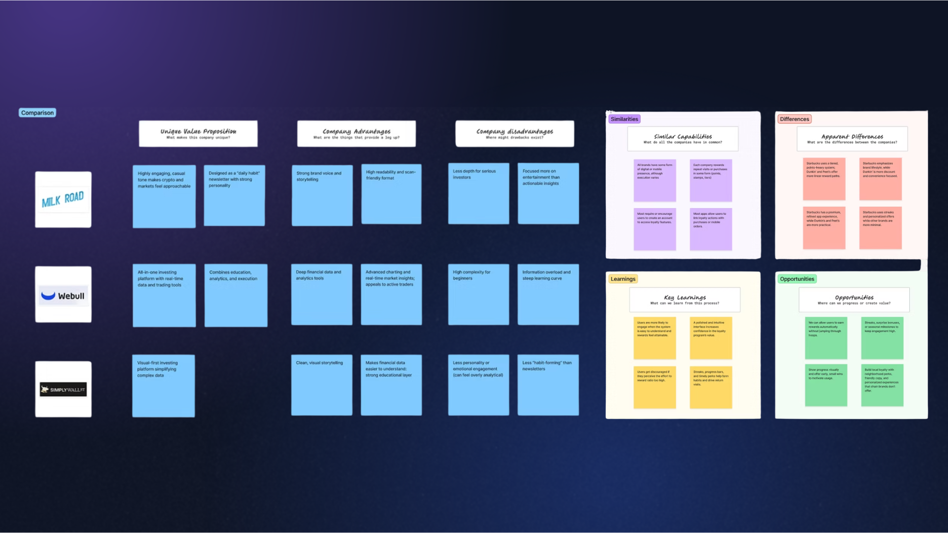 Competitive analysis board comparing Milk Road, Webull, and Simply Wall St across value proposition, advantages, and disadvantages, with similarities, differences, learnings, and opportunities