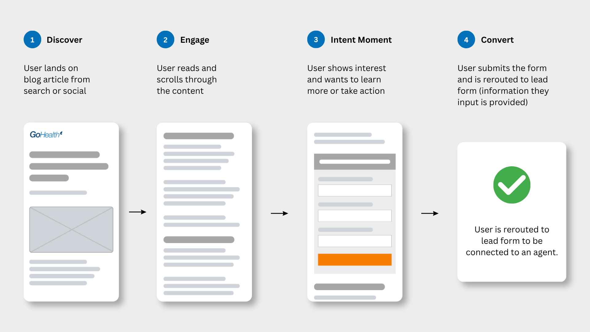 Four-stage journey map: discover, engage, intent moment, convert